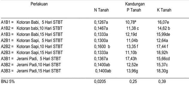 Tabel 4.   Pengaruh Interaksi Sumber Bahan Organik  dan Waktu Aplikasi   Terhadap  Kandungan  N,  P,  dan K  Tanah Setelah Panen Sawi 