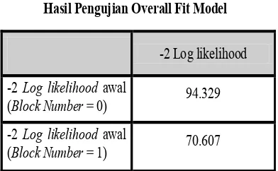 Table 4.Error! No text of specified style in document.-1 Hasil Penguan Overall Fit Mod