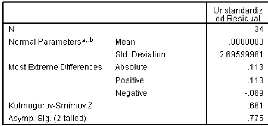 Tabel 4.6.  One-Sample Kolmogorov-Smirnov Test 