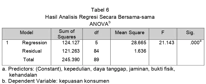 Tabel 6 Hasil Analisis Regresi Secara Bersama-sama 