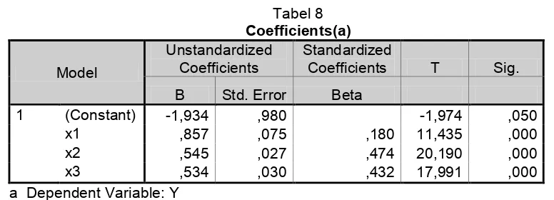 Tabel 8 Coefficients(a) 