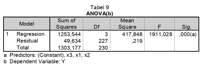 Tabel 9 ANOVA(b) 