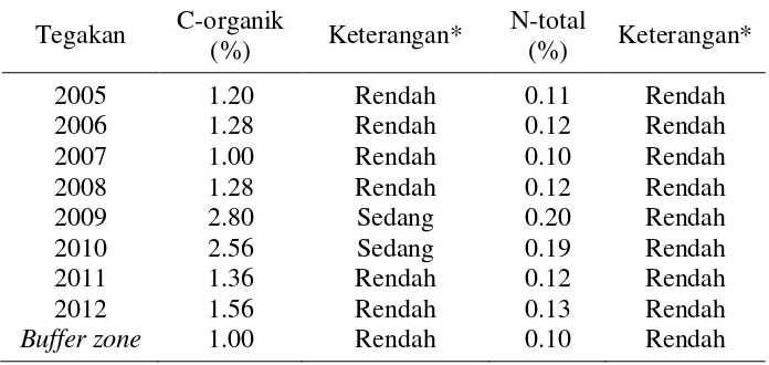 Tabel 6  Hasil analisis sifat kimia tanah pada plot penelitian 