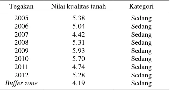 Tabel 8  Hasil analisis nilai kualitas tanah dan kategorinya 
