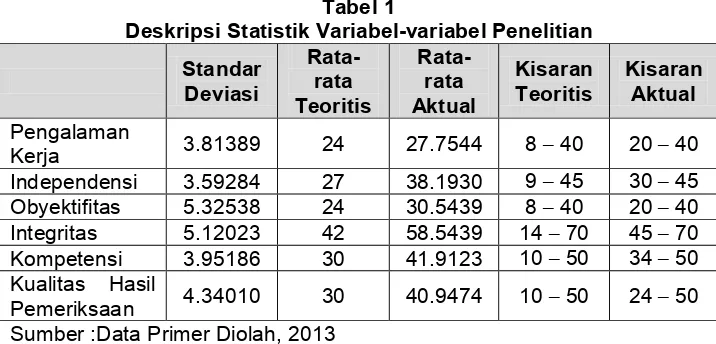 Tabel 1 Deskripsi Statistik Variabel-variabel Penelitian 