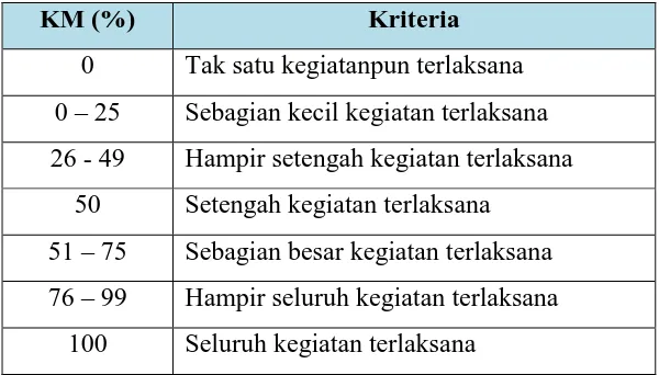 Tabel 3.7. Kriteria Keterlaksanan Model 