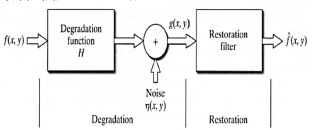 Gambar 1. Model Degradasi dan Restorasi Citra [3] 