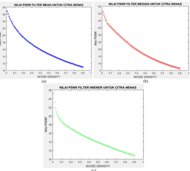 Gambar 6. Nilai PSNR ketiga filter untuk citra nenas (a) mean filter,   (b) median filter dan  (c) wiener filter 