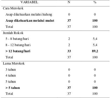 Tabel 2. Kebiasaan merokok tukang becak di Kelurahan Padang Bulan Kota Medan 