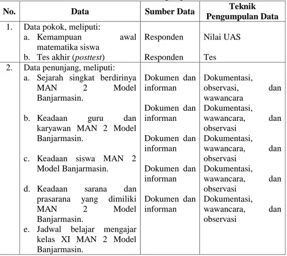 Tabel 3.4. Data, Sumber Data dan Teknik Pengumpulan Data  