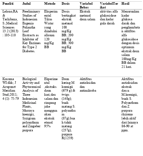 Tabel 1. Penelitian terkait pemanfaatan daun salam (Syzygium  polianthum). 