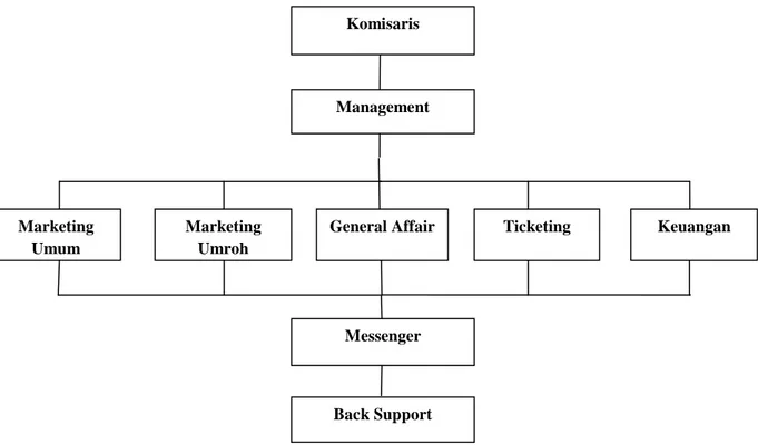 Gambar 1.1 Struktur Organisasi  Komisaris   Management  Marketing  Umum  Marketing Umroh 