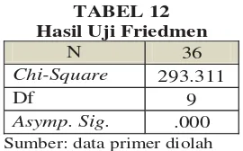 TABEL 10                                 Hasil Persamaan Regresi Linier Berganda 