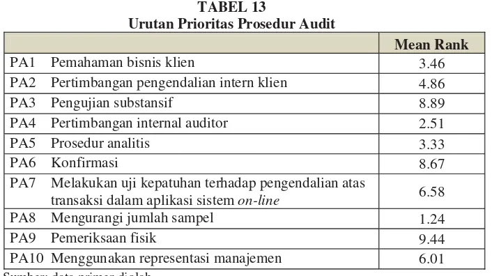 TABEL 13 Urutan Prioritas Prosedur Audit 