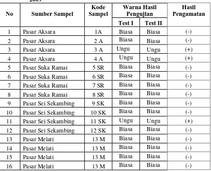 Tabel 4.1. Hasil Pemeriksaan Kualitatif Kandungan Formalin Pada Ikan Kembung Rebus di Empat  Pasar Tradisional Kota Medan Tahun 