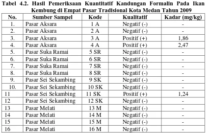 Tabel 4.2. Hasil Pemeriksaan Kuantitatif Kandungan Formalin Pada Ikan Kembung di Empat Pasar Tradisional Kota Medan Tahun 2009 