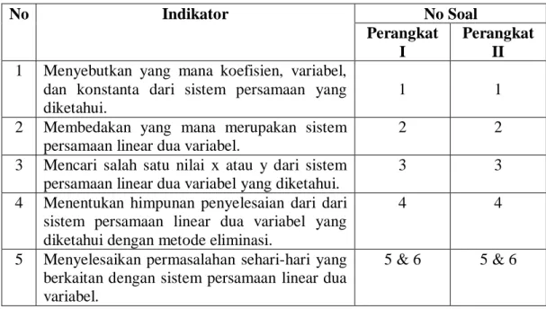 Tabel II. Distribusi Instrumen Penelitian (Tes)  No  Indikator  No Soal  Perangkat  I   Perangkat II  1  Menyebutkan  yang  mana  koefisien,  variabel, 