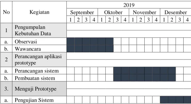 Tabel 1.1 Jadwal dan waktu Perkiraan Penelitian 