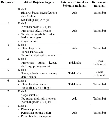 Tabel 4.6 Distribusi Intervensi Tindakan Sebelum Dirujuk ke RSUD Gunungsitoli 