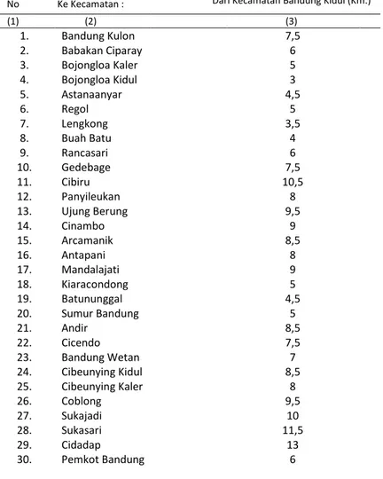 Tabel 1.1.4 Jarak Kecamatan Bandung Kidul Ke Kecamatan Lain dan ke Pemerintahan Kota Bandung Tahun 2015