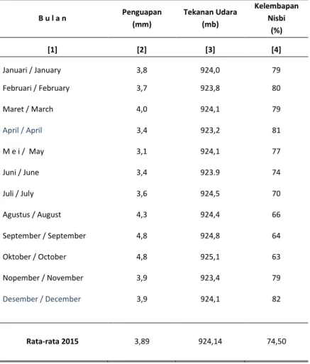 Tabel 1.2.1 Keadaan Udara Menurut Bulan di Kota Bandung , 2015
