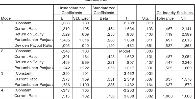 Tabel 2 menunjukkan hasil uji t statistik