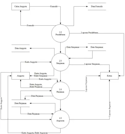 Gambar 1. Data Flow Diagram Yang Diusulkan  1.  Implementasi Perangkat Lunak 
