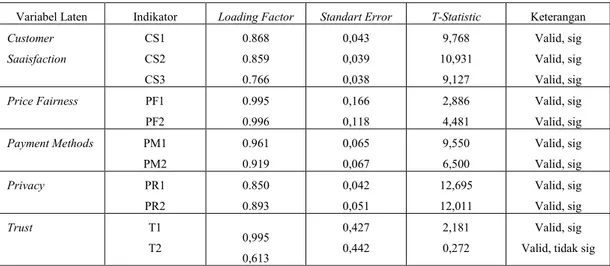 Tabel  1 menunjukkan nilai loading factor pada setiap indikator terhadap  variabel  latennya  dan  t-statistics  yang  menunjukkan  tingkat  signifikansi  pada  tingkat  kepercayaan  α  sebesar  5%
