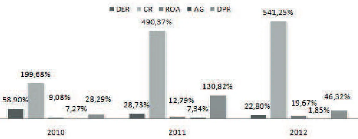 Gambar 1. Tingkat DER, CR, ROA, AG dan DPR Pada Perusahaan LQ-45 Periode 2010-2012