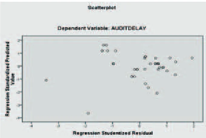 Gambar 4. Hasil Pengujian Heterokedastisitas variabel audit delay