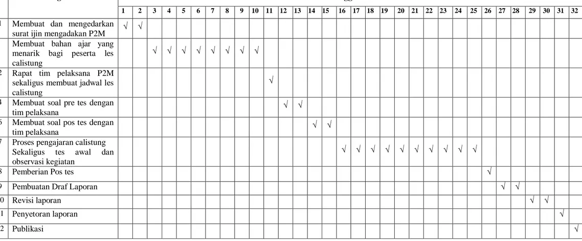 Tabel 4. Jadwal Kegiatan Program P2M 