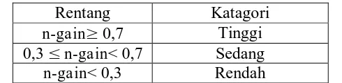 Tabel 3.4 Tabel 3.7 Katagorisasi nilai N-gain/Indeks Gain (Hake, 1998) 