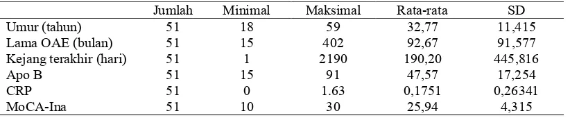 Tabel 4.2. Deskriptif sampel 