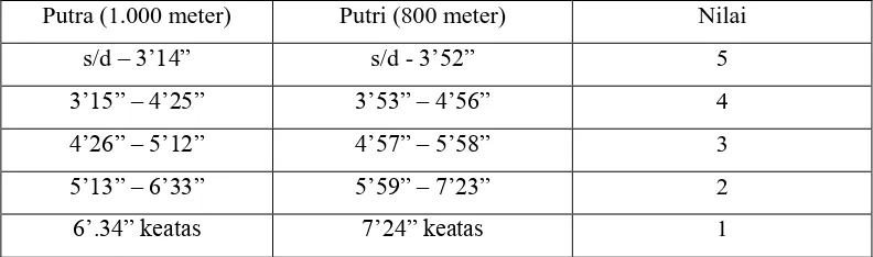 Tabel 3.5 Nilai TKJI tes lari 1.000 meter untuk putra dan 800 meter untuk putri 