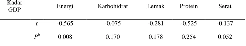 Tabel 4. Korelasi kadar glukosa darah dengan asupan makan selama intervensi Kadar 