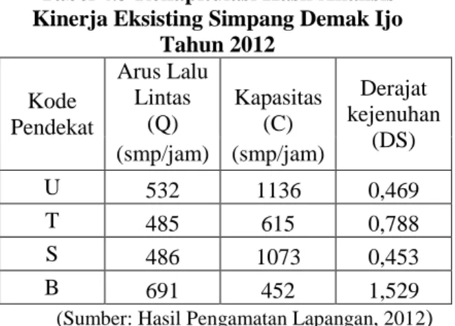 Tabel 4.3 Rekapitulasi Hasil Analisis  Kinerja Eksisting Simpang Demak Ijo 