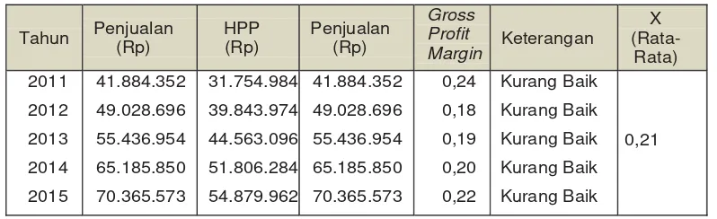 Tabel 7. Gross Profit Margin PT. Gudang Garam Tbk  Tahun 2011-2015 
