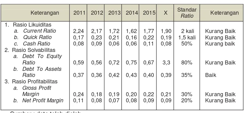 Tabel 9. Ringkasan Analisis Rasio Laporan Keuangan PT. Gudang Garam Tbk. Tahun 2011-2015 