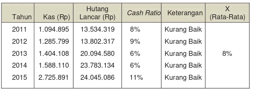 Tabel 4. Cash Ratio PT. Gudang Garam Tbk Tahun 2011-2015 