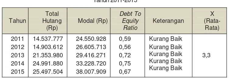 Tabel 5. Debt to Equity Ratio PT. Gudang Garam Tbk