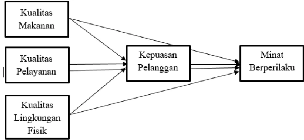 Gambar 1.1 Model Penelitian 
