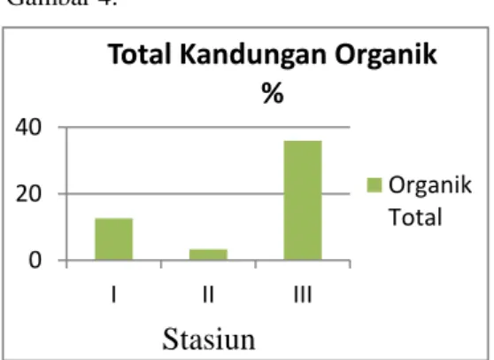 Gambar 4. Diagram persentase Total  Organik Meter 