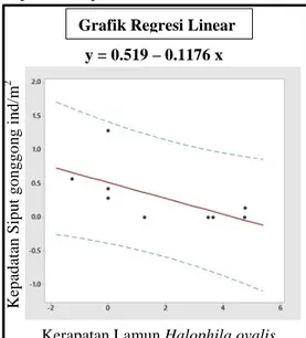 Gambar 5. Grafik regresi linear sederha Grafik Regresi Linear 
