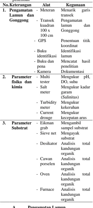 Tabel  2.  Alat  yang  digunakan  dalam  penelitian 
