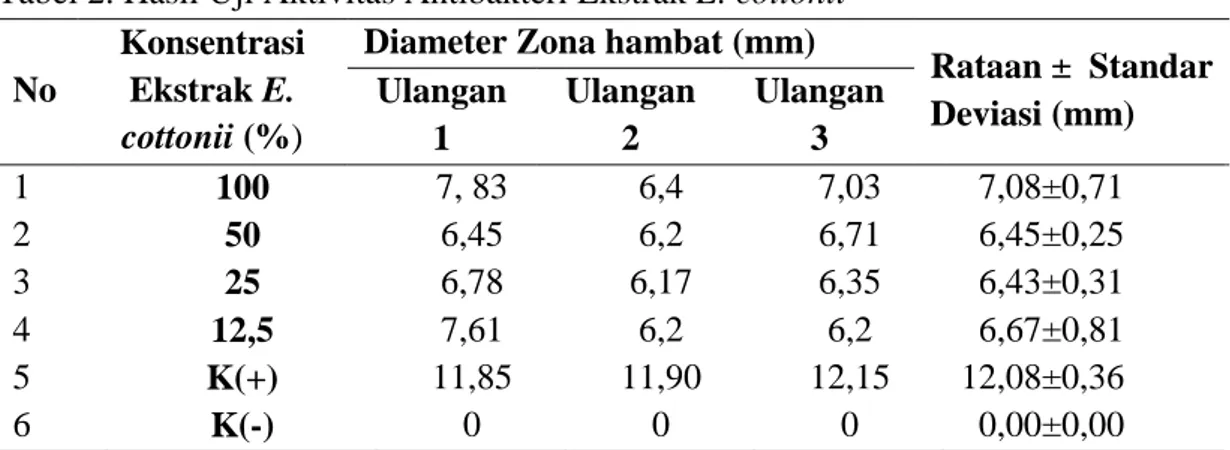 Tabel 2. Hasil Uji Aktivitas Antibakteri Ekstrak E. cottonii 