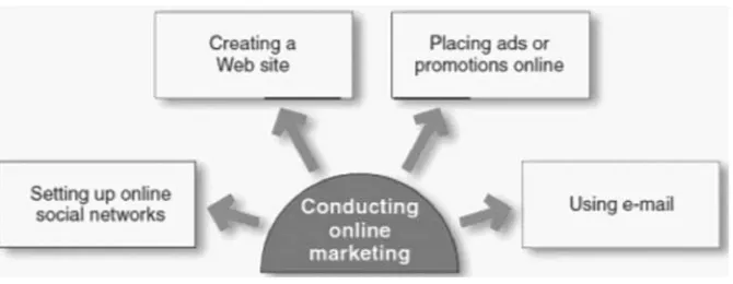 Gambar 1. Cara Pemasaran Online 