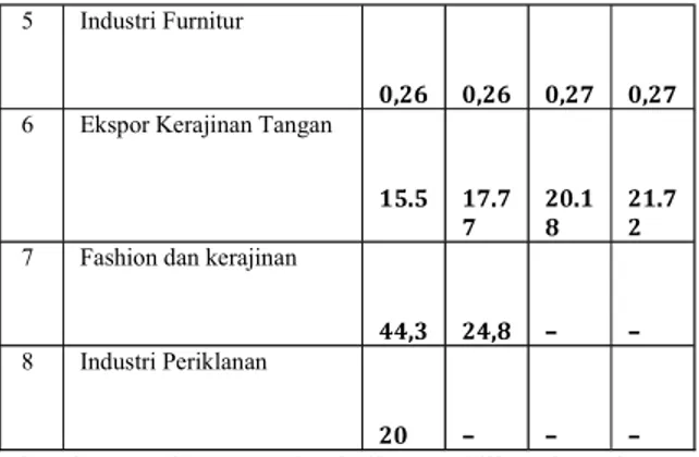 Tabel  2.  Perkembangan  Industri  Kreatif  dari  Berbagai Sektor Dari Tahun 2011-2015