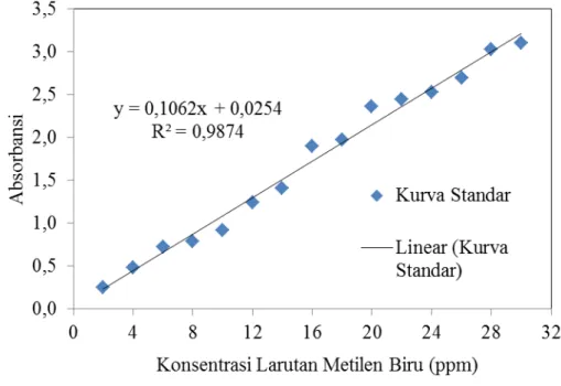 Gambar L2.1 Kurva Kalibrasi Metilen Biru  Data absorbansi pada menit ke-10 = 0,625 
