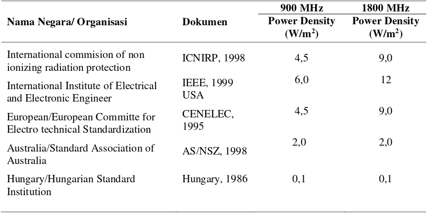 Tabel 2.2. Nilai ambang batas power density untuk beberapa negara 