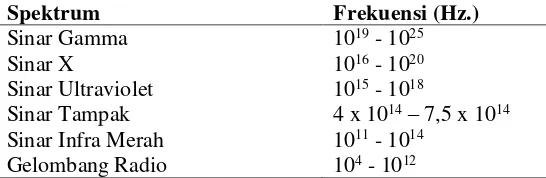 Tabel 2.1. Rentang frekuensi spektrum gelombang EMF 